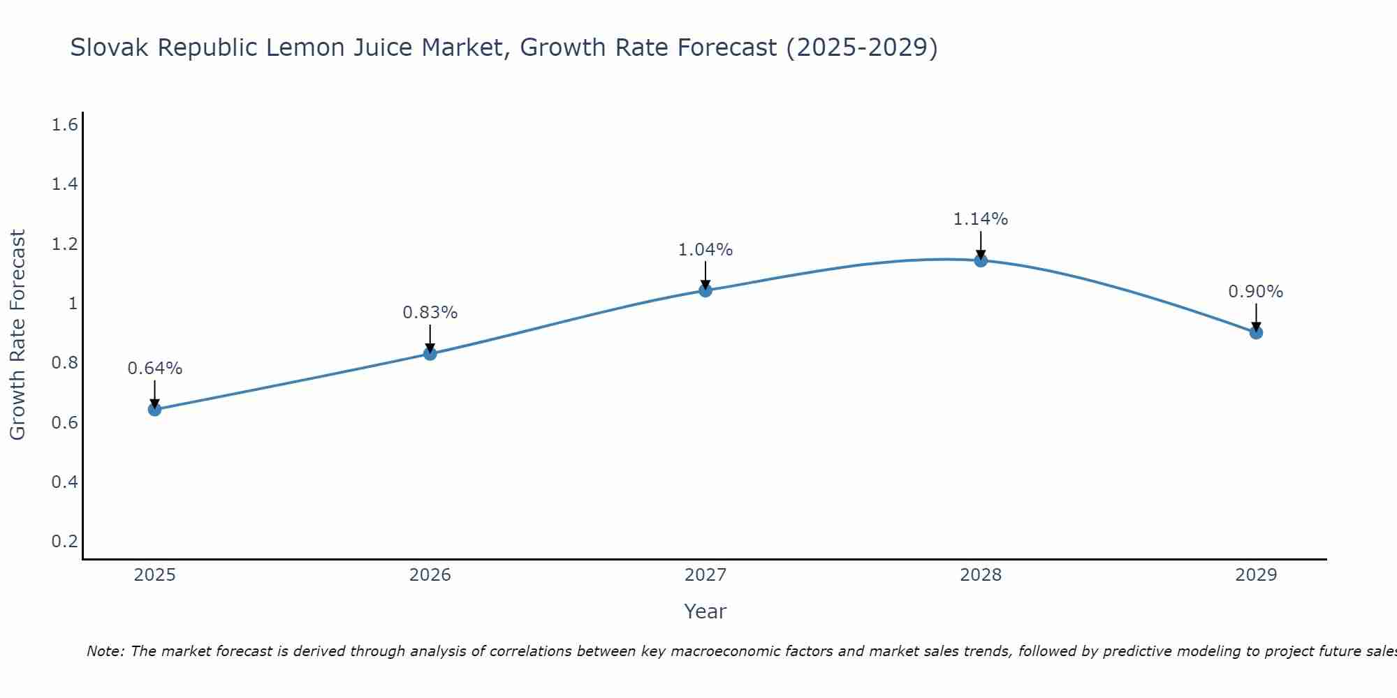 Slovak Republic Lemon Juice Market Growth Rate